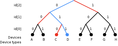An example of a binary tree method of identifying an RFID tag